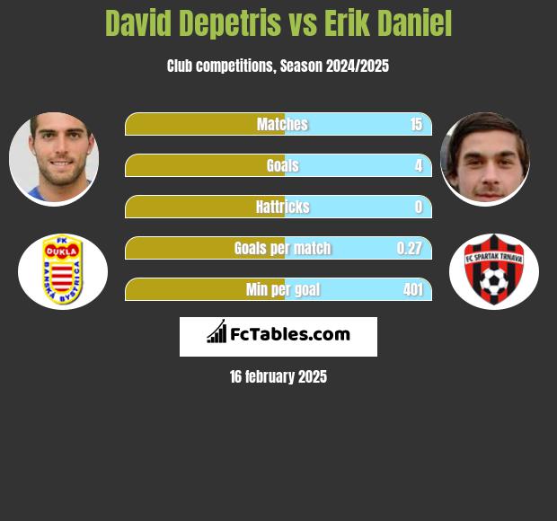 David Depetris vs Erik Daniel h2h player stats