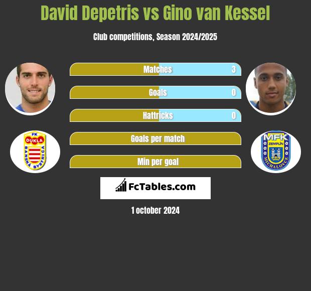 David Depetris vs Gino van Kessel h2h player stats