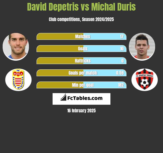 David Depetris vs Michal Duris h2h player stats