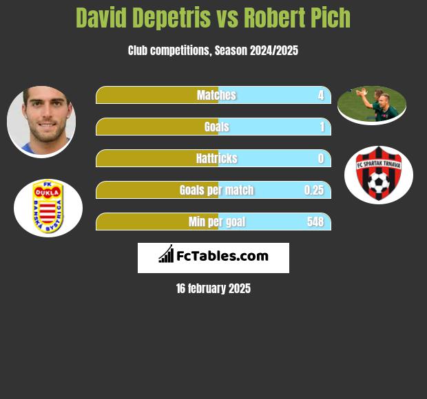 David Depetris vs Robert Pich h2h player stats