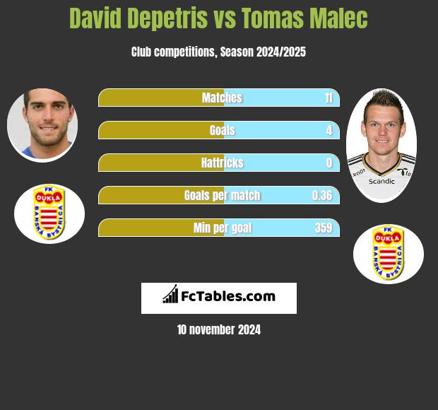 David Depetris vs Tomas Malec h2h player stats