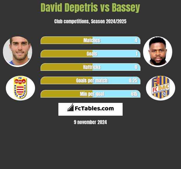 David Depetris vs Bassey h2h player stats