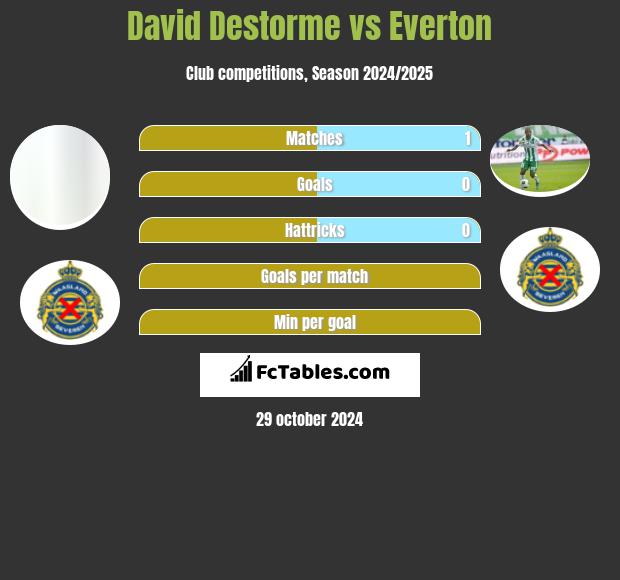 David Destorme vs Everton h2h player stats