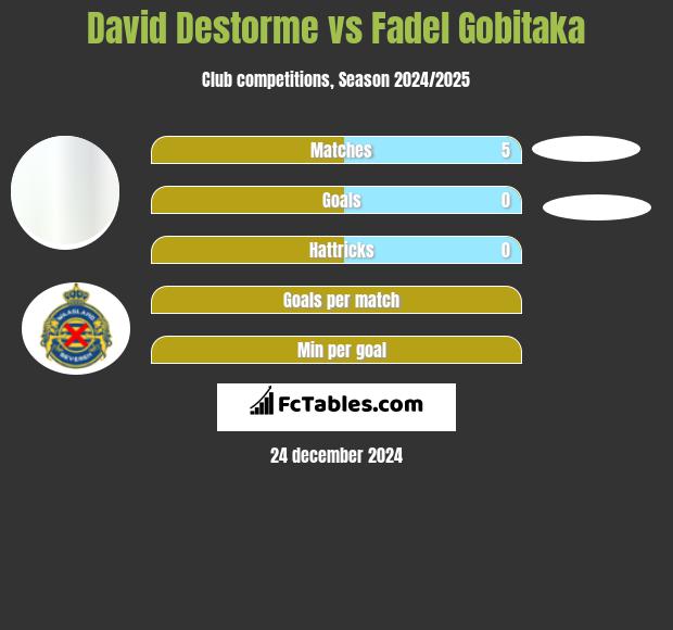 David Destorme vs Fadel Gobitaka h2h player stats