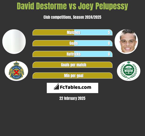 David Destorme vs Joey Pelupessy h2h player stats