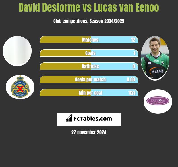 David Destorme vs Lucas van Eenoo h2h player stats