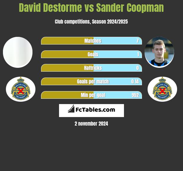 David Destorme vs Sander Coopman h2h player stats