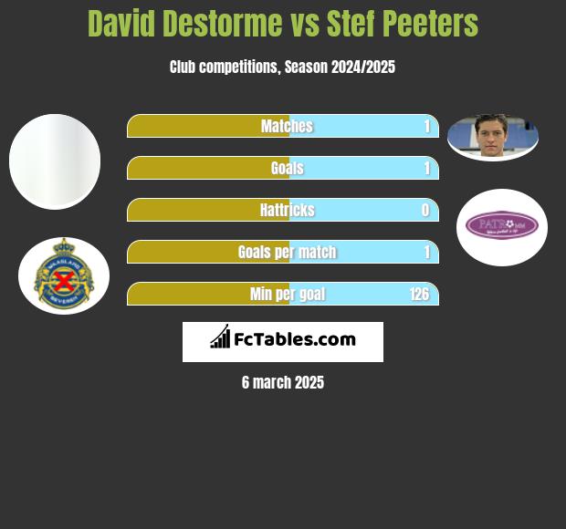 David Destorme vs Stef Peeters h2h player stats