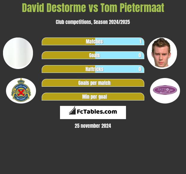 David Destorme vs Tom Pietermaat h2h player stats