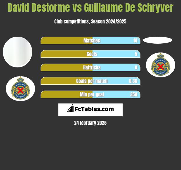 David Destorme vs Guillaume De Schryver h2h player stats