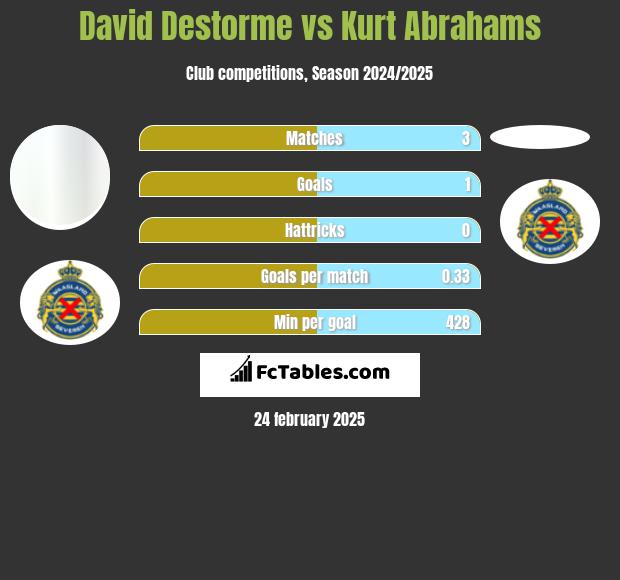 David Destorme vs Kurt Abrahams h2h player stats