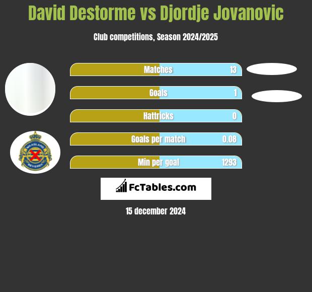 David Destorme vs Djordje Jovanovic h2h player stats