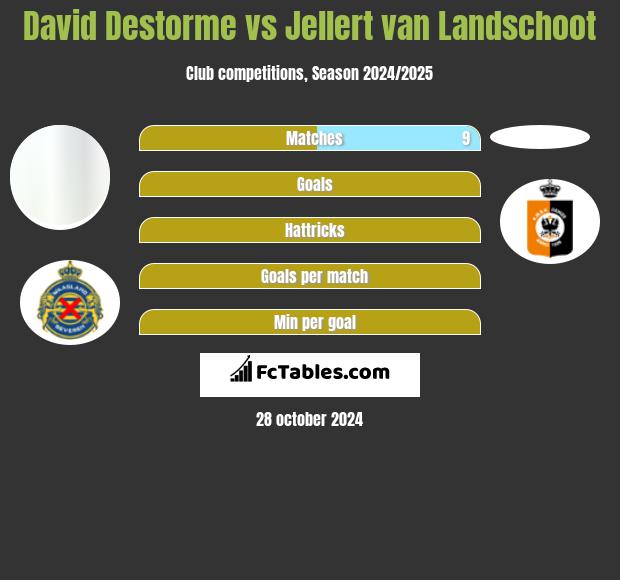 David Destorme vs Jellert van Landschoot h2h player stats