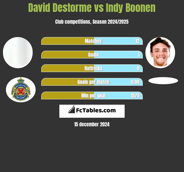 David Destorme vs Indy Boonen h2h player stats