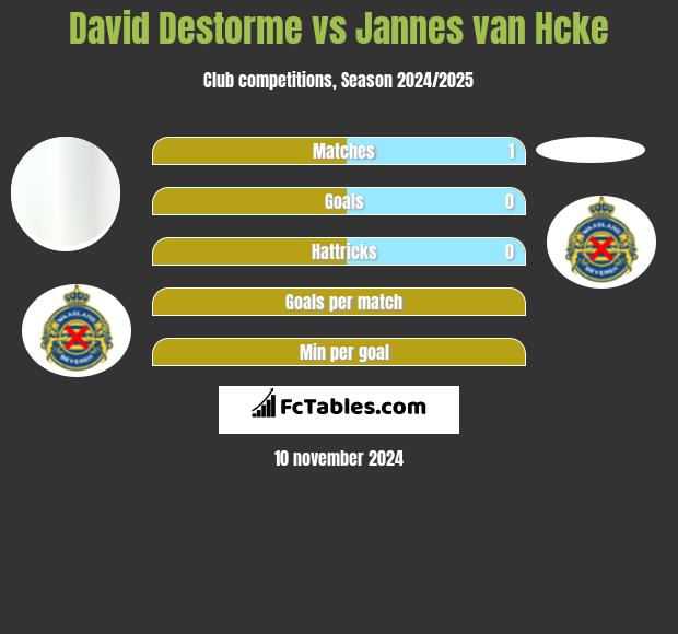 David Destorme vs Jannes van Hcke h2h player stats