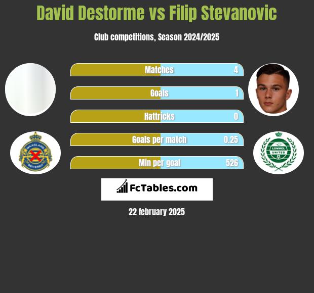 David Destorme vs Filip Stevanovic h2h player stats