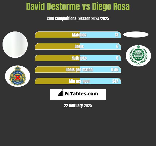 David Destorme vs Diego Rosa h2h player stats