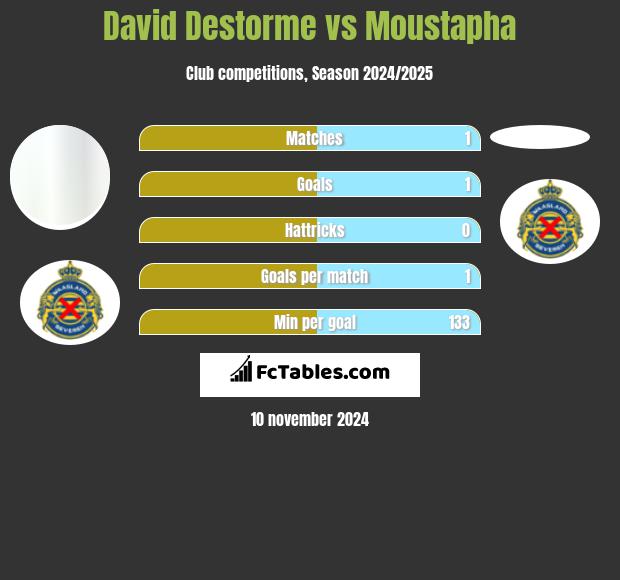 David Destorme vs Moustapha h2h player stats