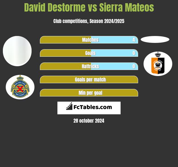 David Destorme vs Sierra Mateos h2h player stats