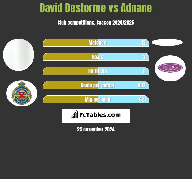 David Destorme vs Adnane h2h player stats