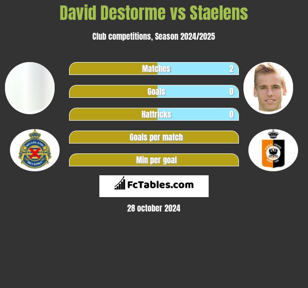 David Destorme vs Staelens h2h player stats