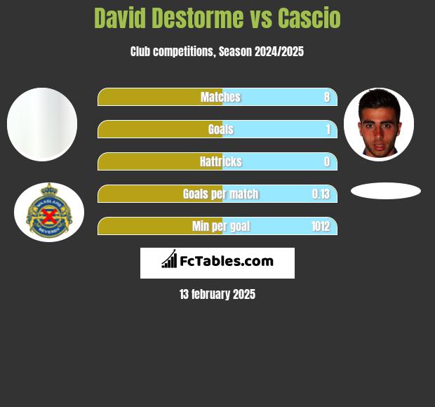 David Destorme vs Cascio h2h player stats