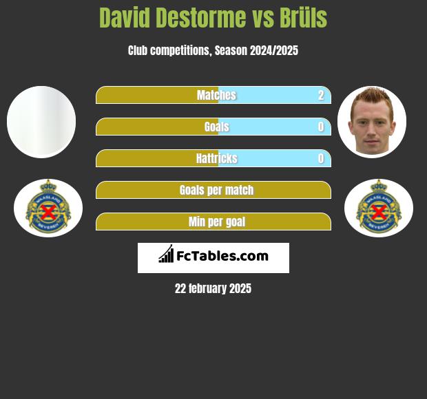 David Destorme vs Brüls h2h player stats