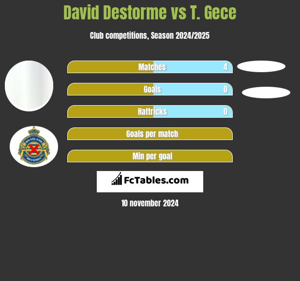 David Destorme vs T. Gece h2h player stats