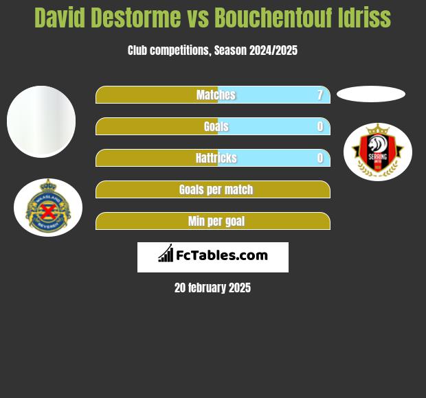 David Destorme vs Bouchentouf Idriss h2h player stats