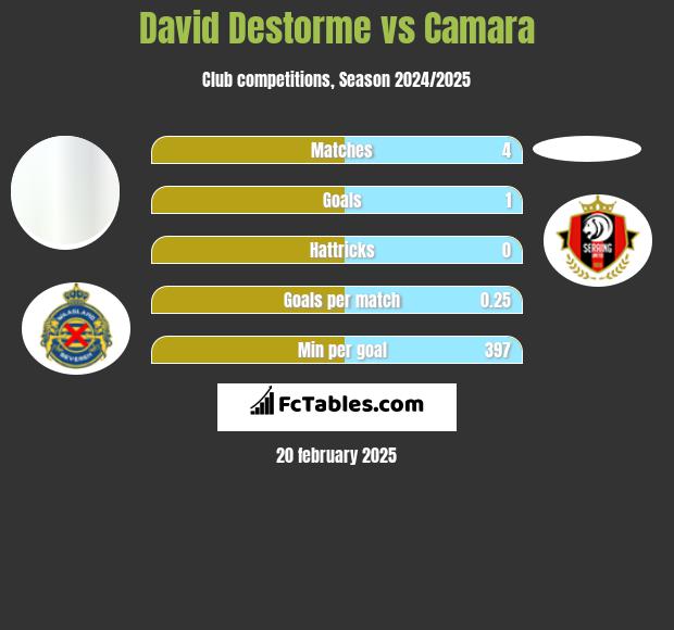 David Destorme vs Camara h2h player stats