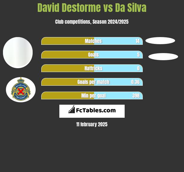 David Destorme vs Da Silva h2h player stats