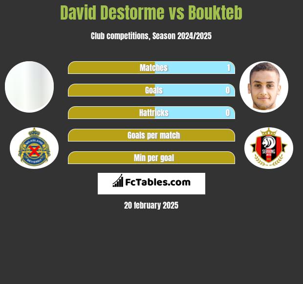 David Destorme vs Boukteb h2h player stats