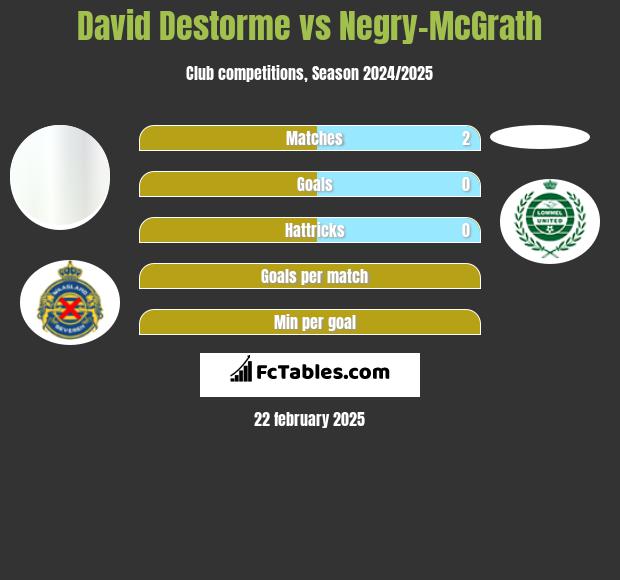 David Destorme vs Negry-McGrath h2h player stats