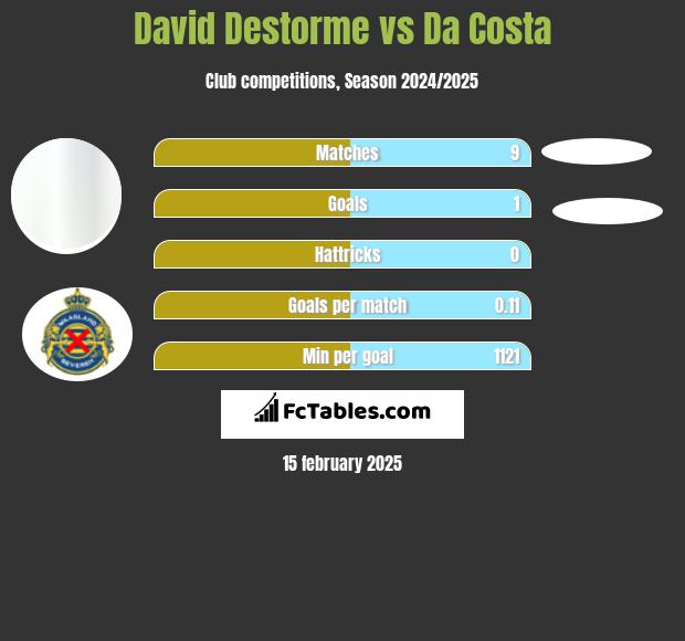 David Destorme vs Da Costa h2h player stats