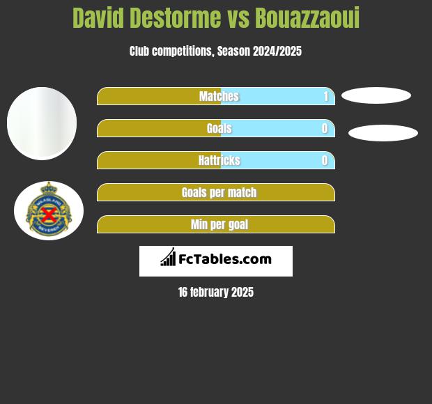 David Destorme vs Bouazzaoui h2h player stats