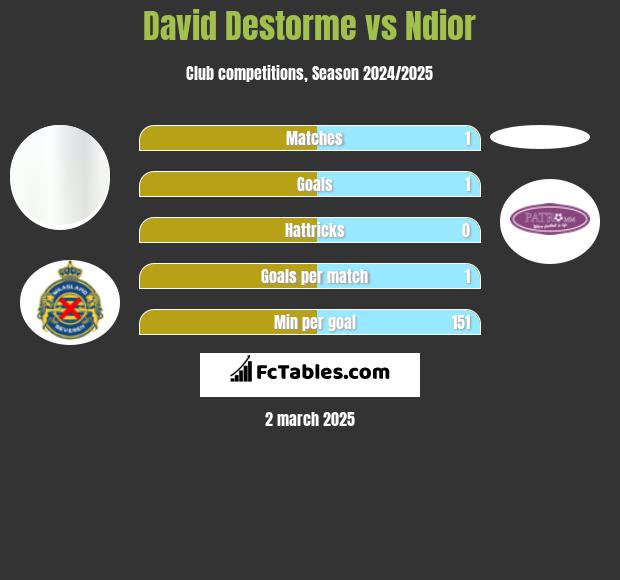 David Destorme vs Ndior h2h player stats