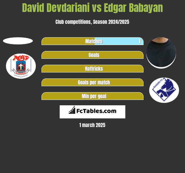 David Devdariani vs Edgar Babayan h2h player stats