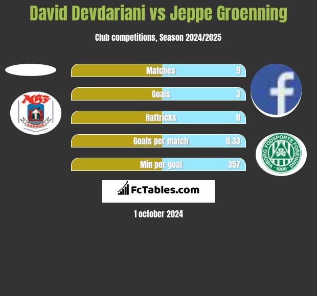 David Devdariani vs Jeppe Groenning h2h player stats