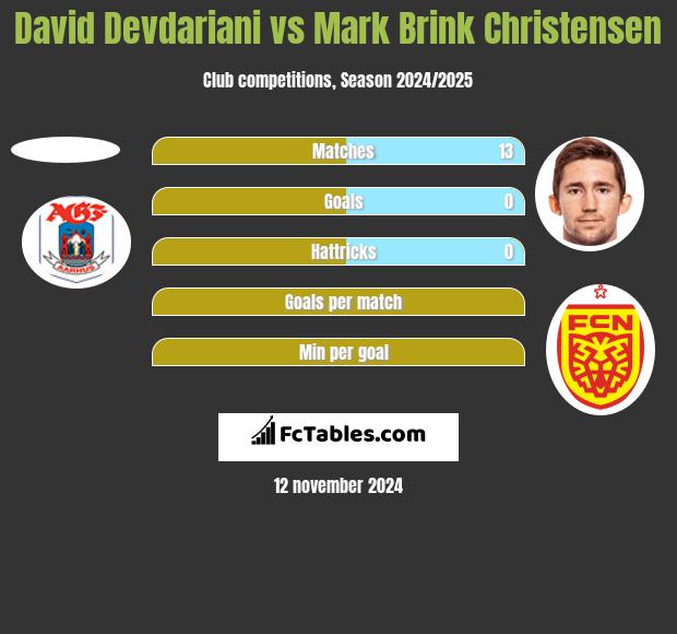 David Devdariani vs Mark Brink Christensen h2h player stats