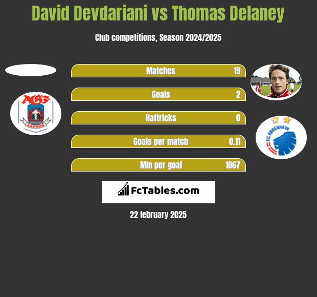 David Devdariani vs Thomas Delaney h2h player stats