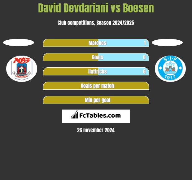 David Devdariani vs Boesen h2h player stats