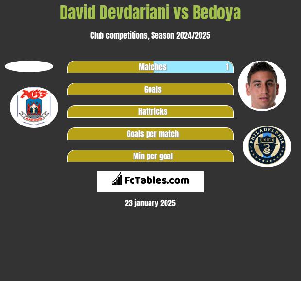 David Devdariani vs Bedoya h2h player stats