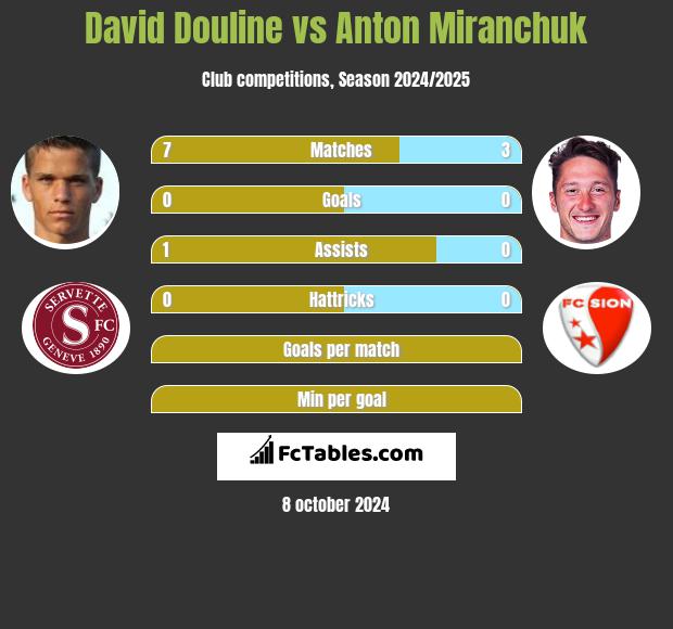 David Douline vs Anton Miranchuk h2h player stats