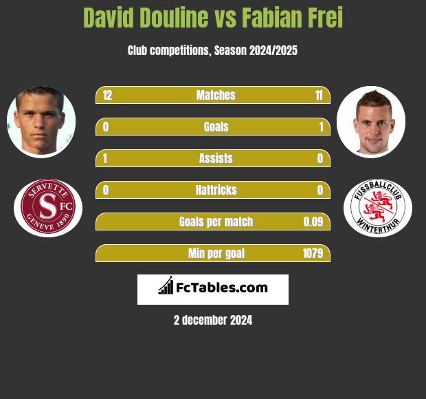 David Douline vs Fabian Frei h2h player stats