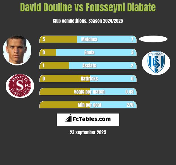 David Douline vs Fousseyni Diabate h2h player stats