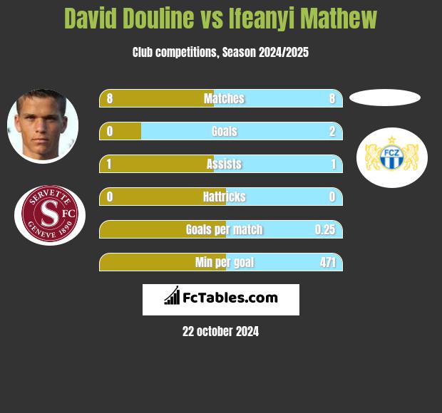 David Douline vs Ifeanyi Mathew h2h player stats