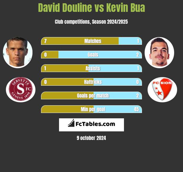 David Douline vs Kevin Bua h2h player stats