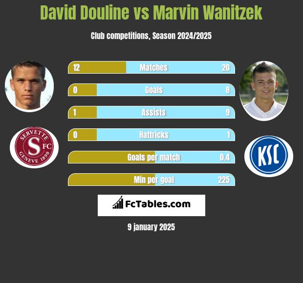 David Douline vs Marvin Wanitzek h2h player stats