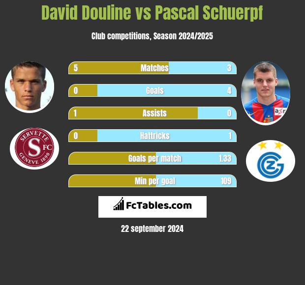 David Douline vs Pascal Schuerpf h2h player stats