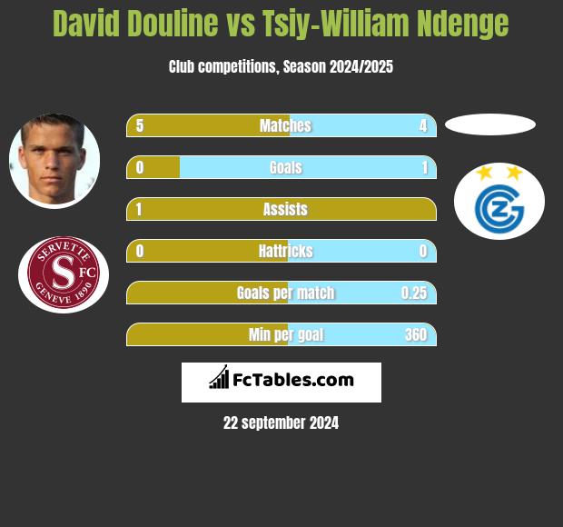 David Douline vs Tsiy-William Ndenge h2h player stats